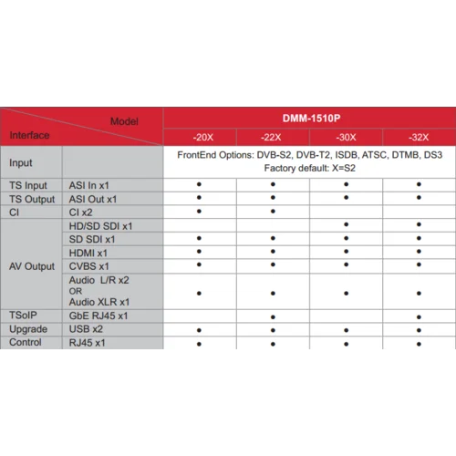 Модуль профессионального IRD приемника PBI DMM-1510P-30T2 для цифровой ГС PBI DMM-1000 Модуль профессионального IRD приемника PBI DMM-1510P-30T2 для цифровой ГС PBI DMM-1000