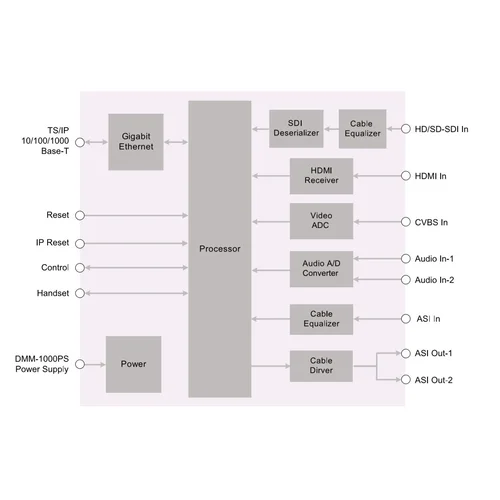 Модуль MPEG4 SD/HD encoder 2 audio PBI DMM-1530EC-32 Модуль MPEG4 SD/HD encoder 2 audio PBI DMM-1530EC-32