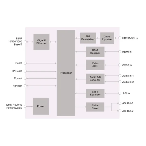 Модуль H.264 HD encoder PBI DMM-1540EC-30