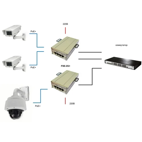 2-портовый инжектор РоЕ+(HighPoE) 802.3at FSE-2G+ для питания двух видеокамер РоЕ+ (30 Вт) или одной PTZ-видеокамеры РоЕ+ (60 Вт)