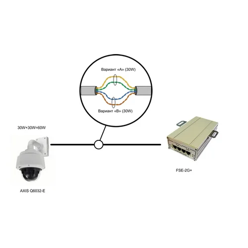 2-портовый инжектор РоЕ+(HighPoE) 802.3at FSE-2G+ для питания двух видеокамер РоЕ+ (30 Вт) или одной PTZ-видеокамеры РоЕ+ (60 Вт)