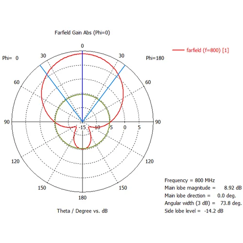 Широкополосная GSM900/2100 3G антенна 10 дБ KP10-800/2100W Широкополосная GSM900/2100 3G антенна 10 дБ KP10-800/2100W