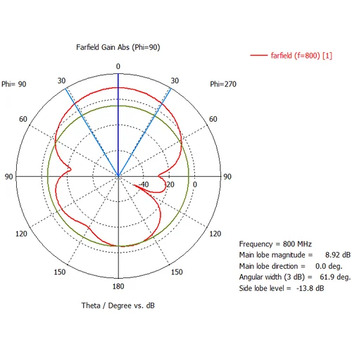 Широкополосная GSM900/2100 3G антенна 10 дБ KP10-800/2100W Широкополосная GSM900/2100 3G антенна 10 дБ KP10-800/2100W