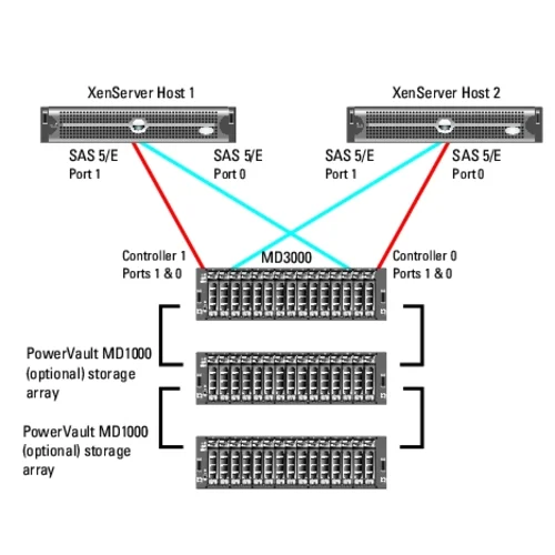 Дисковый массив Dell PowerVault MD3000 3.5" SAS 3 Гбит/с