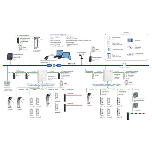Контроллер доступа C01 для online систем Контроллер доступа C01 для online систем