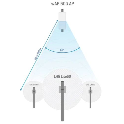 Точка доступа MikroTik RBLHG-60ad Точка доступа MikroTik RBLHG-60ad
