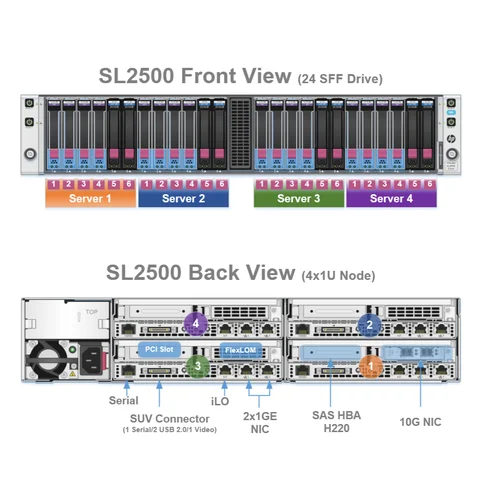 Сервер HP Proliant SL2500 Gen8, 8 процессоров Intel Xeon 8C E5-2660 2.20GHz, 128GB DRAM, 24SFF