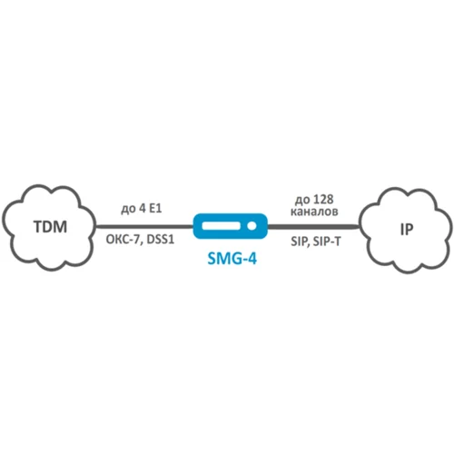 Транковый шлюз Eltex SMG-4 Транковый шлюз Eltex SMG-4
