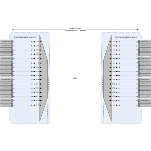 Мультиплексор CWDM одноволоконный 16-канальный для BIDI CWDM SFP (Tx/Rx:1310-1610нм), APC-полировка Мультиплексор CWDM одноволоконный 16-канальный для BIDI CWDM SFP (Tx/Rx:1310-1610нм), APC-полировка
