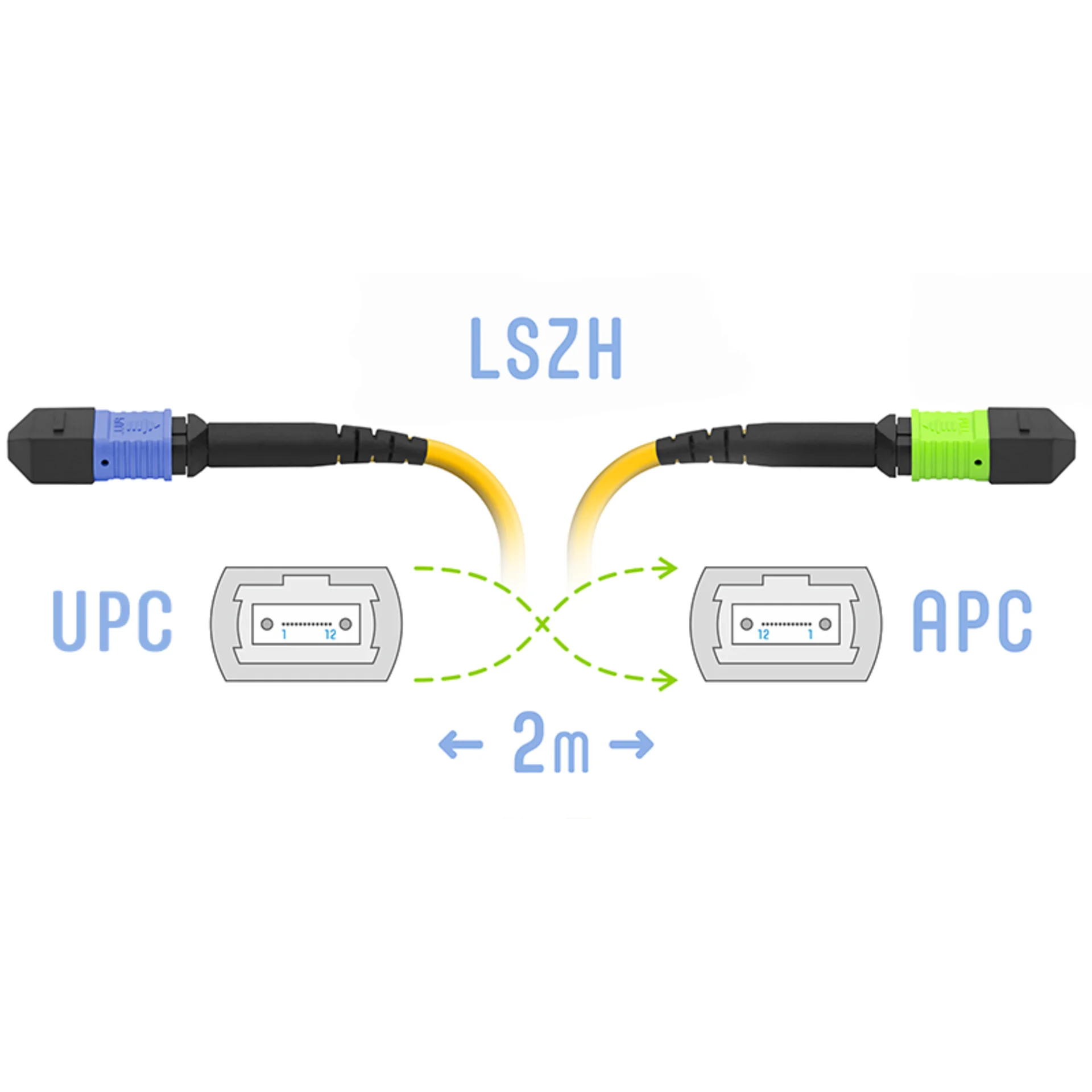 Патчкорд оптический MPO/UPC-MPO/APC FF SM 12 волокон, 2метра (кроссовый)