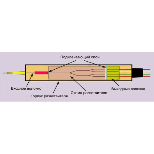 Делитель оптический планарный SNR-PLC-1x4-SC/APC Делитель оптический планарный SNR-PLC-1x4-SC/APC