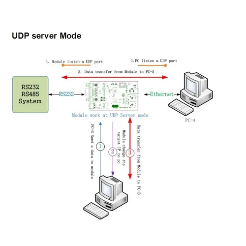 Конвертер интерфейсов RS485 - Ethernet, без БП Конвертер интерфейсов RS485 - Ethernet, без БП