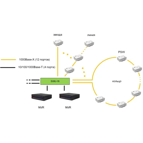 Центральный коммутатор SWU-16 для подключения уличных коммутаторов TFortis PSW 12 портов 1000Base-X (SFP) 4 порта 10/100/1000Base-T (RJ-45)